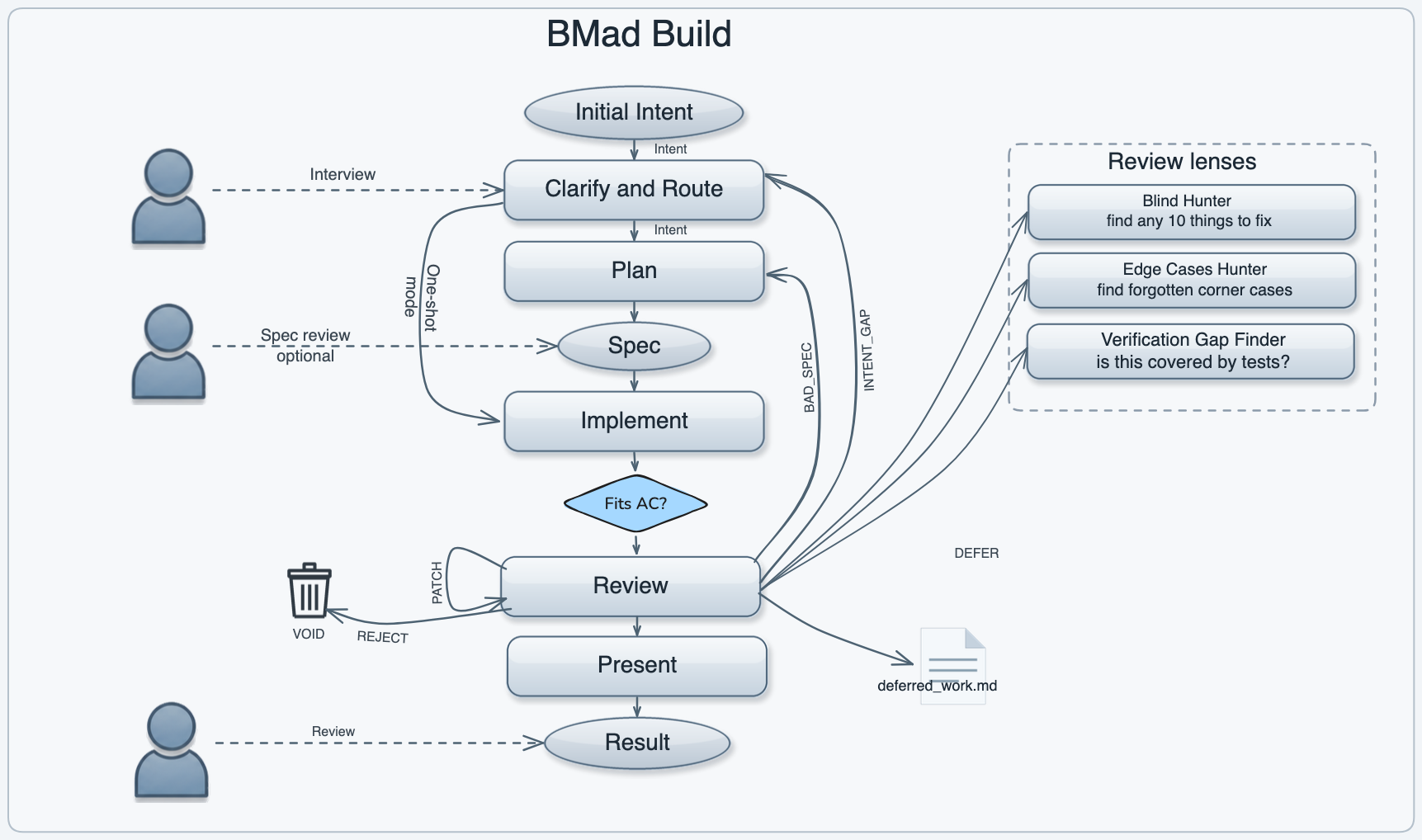 froid-build workflow diagram