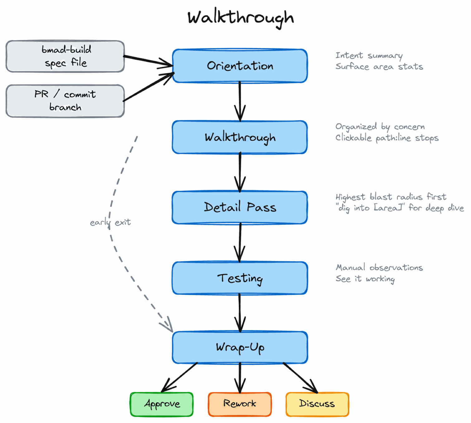 froid-walkthrough workflow diagram
